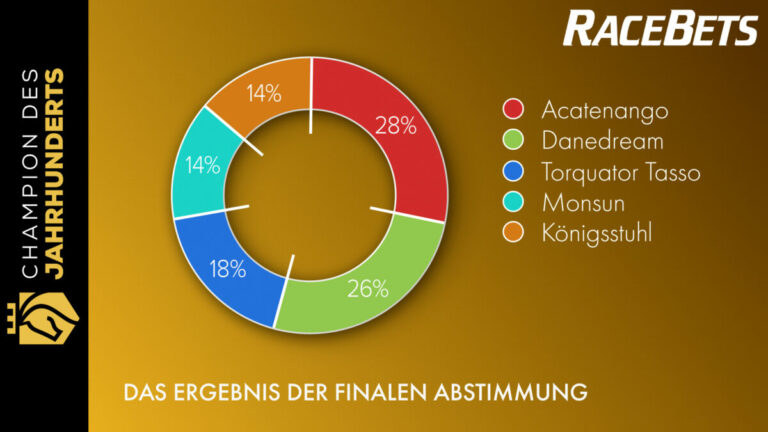 Acatenango ist der Champion des Jahrhunderts bei Racebets